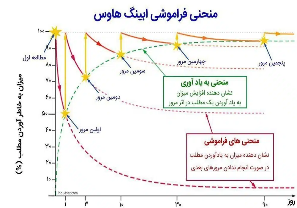 منحنی ابینگ هاوس